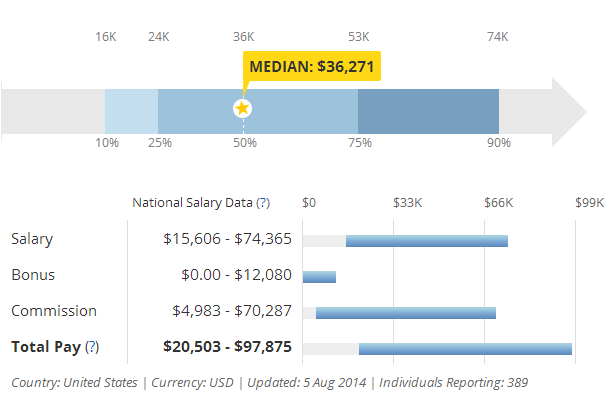 Car Salesman Salary | Salary Chart, Career Propect - EnkiVillage